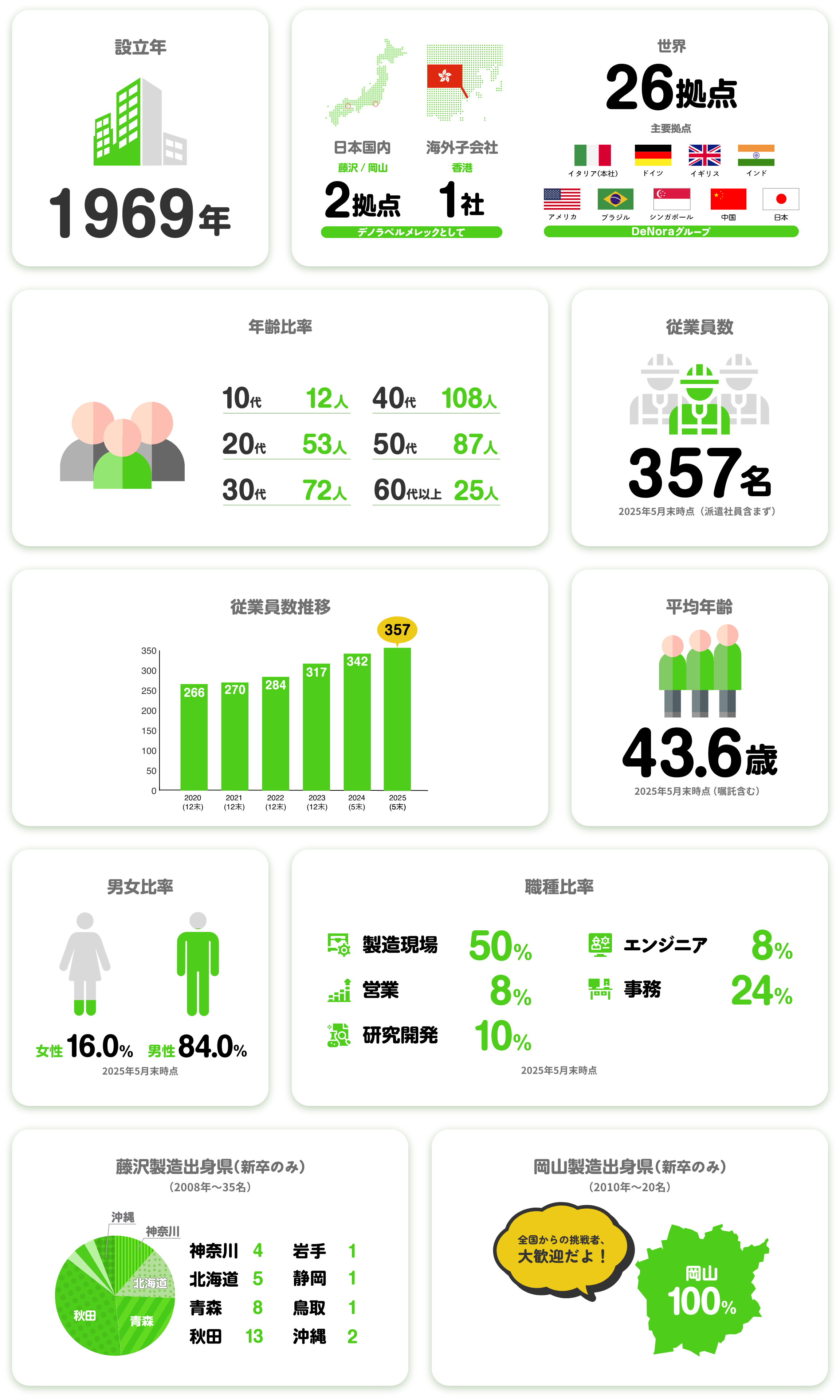 数字で見るデノラ・ペルメレック