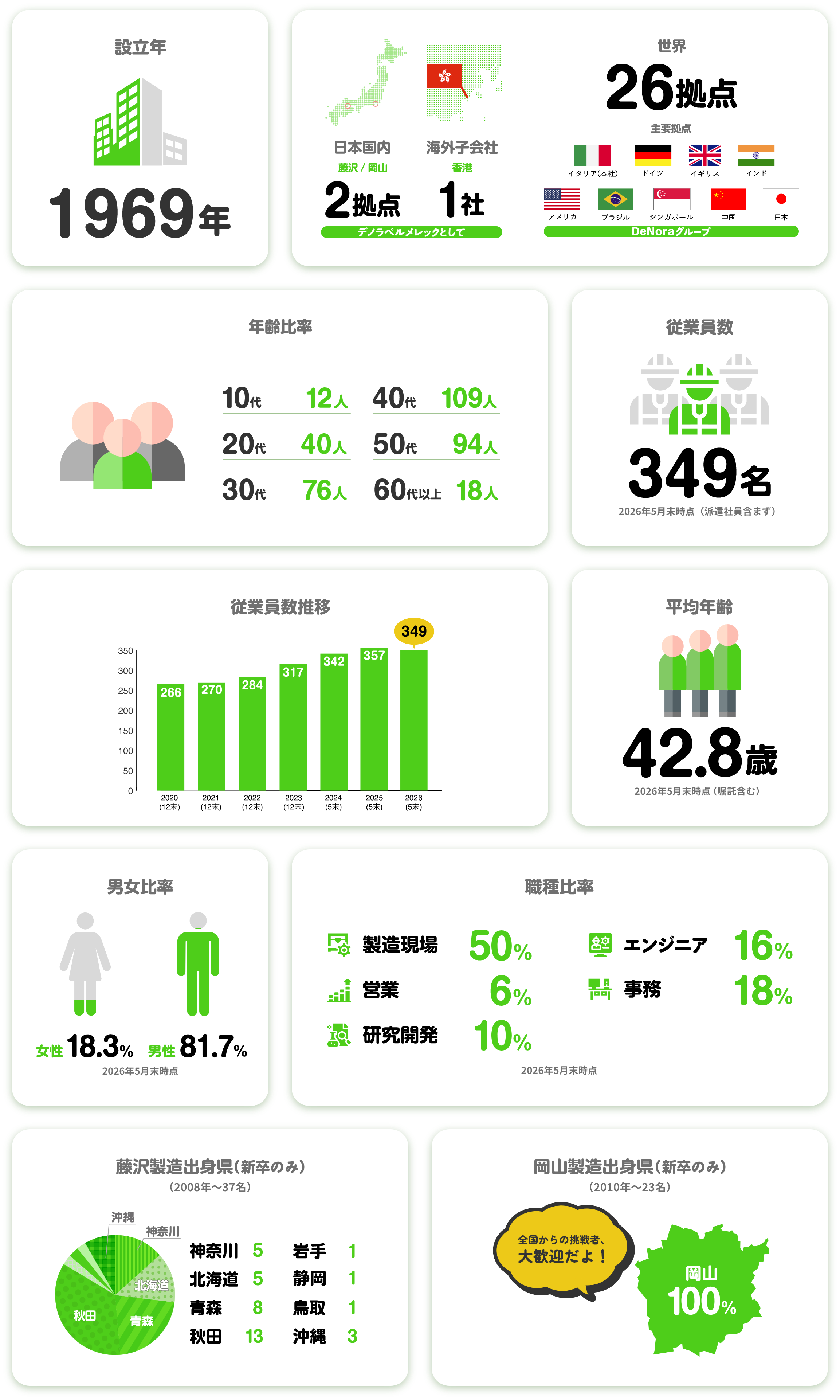 数字で見るデノラ・ペルメレック